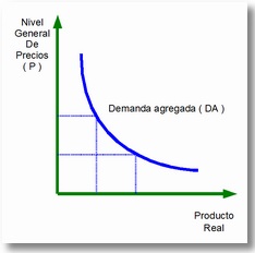 curva-de-demanda-agregada